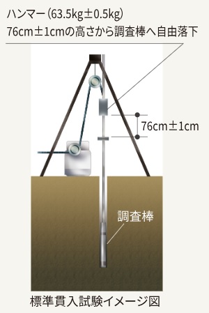 標準貫入試験