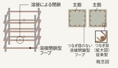 溶接閉鎖型フープ