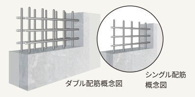 構造壁のダブル配筋