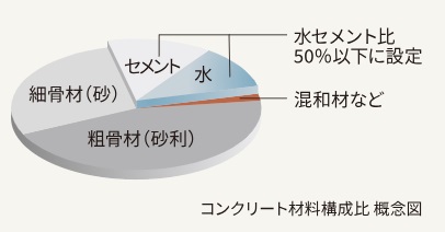 水セメント比50％以下