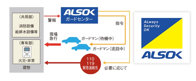 24時間セキュリティシステム