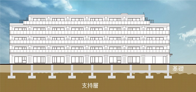 直接基礎構造
