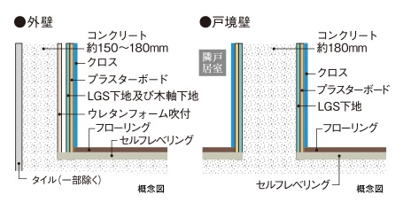 外壁・戸境壁