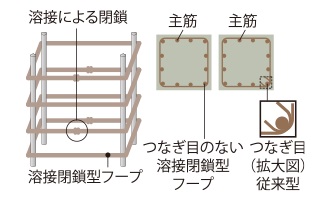 溶接閉鎖型フープ