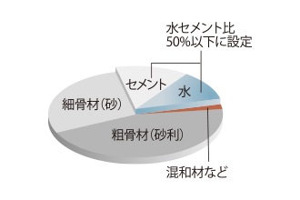 水セメント比50%以下