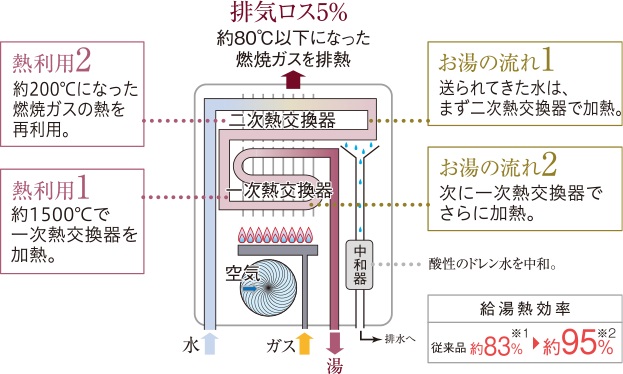 エコジョーズは、省エネなガス温水システムを実現する地球環境にも家計にも優しい熱源機です。