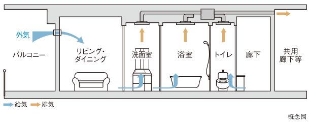 24時間換気システム