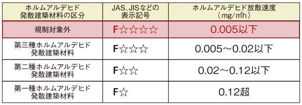 シックハウス対策