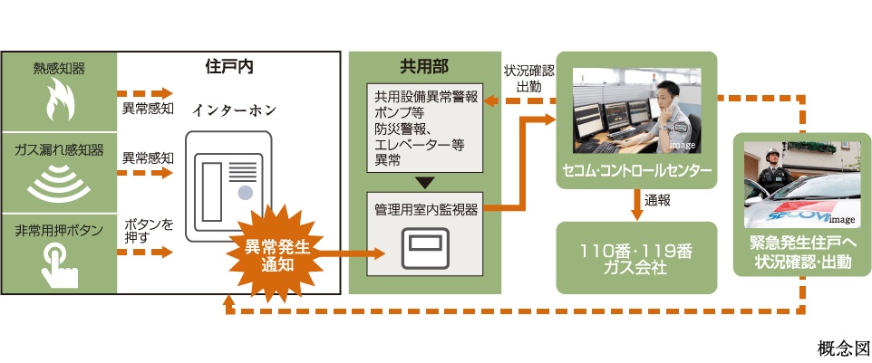 火災・ガス漏れ・防犯などを24時間見守る
セコムのセキュリティシステム