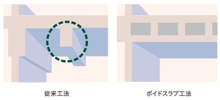 ボイドスラブ工法