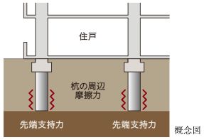 摩擦併用支持杭