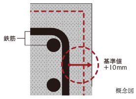 コンクリートかぶり厚