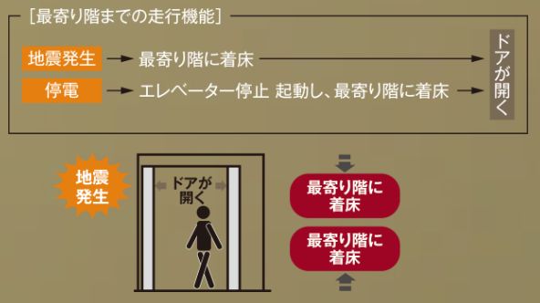 自動着床装置付きエレベーター