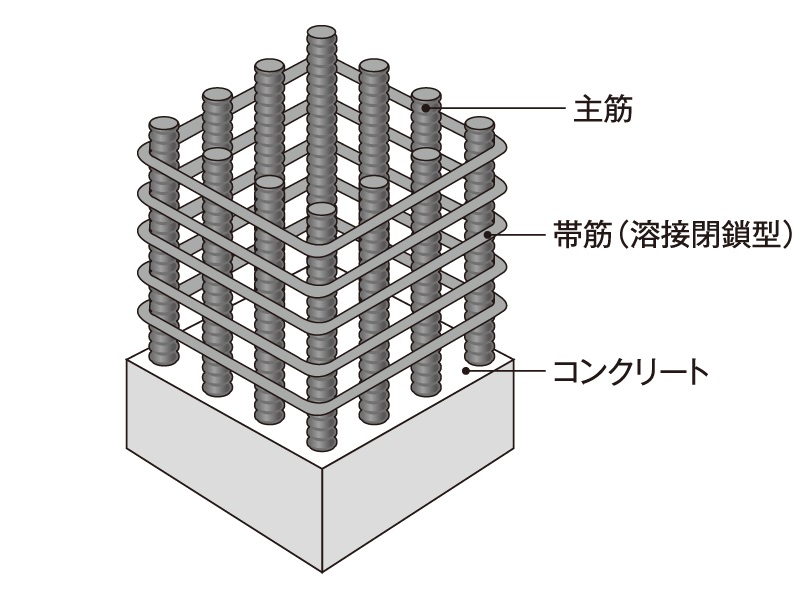 溶接閉鎖形せん断補強筋