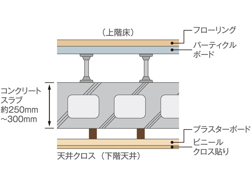 二重天井