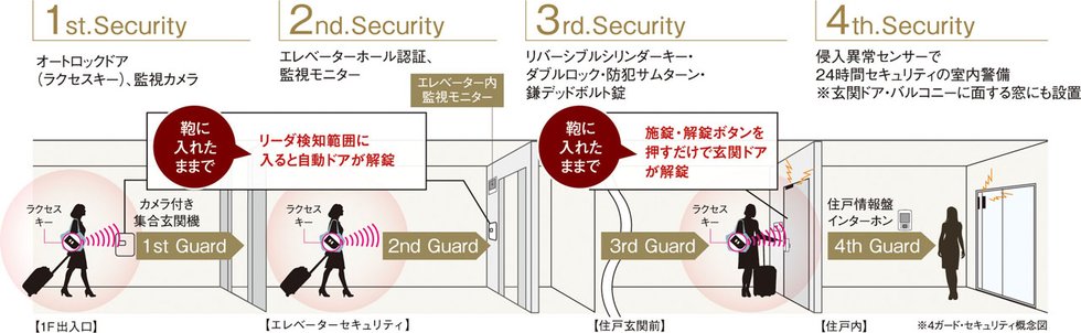 4ガードでチェックする安心のセキュリティ
4ガード・セキュリティシステム