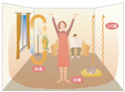 ガス温水式床暖房
※A・E・F・G・H・Iタイプに設置。