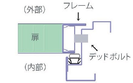 防犯構造