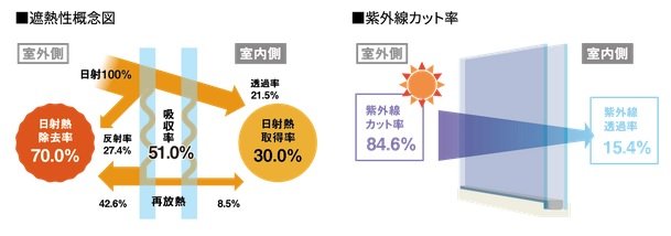 優れた遮熱性