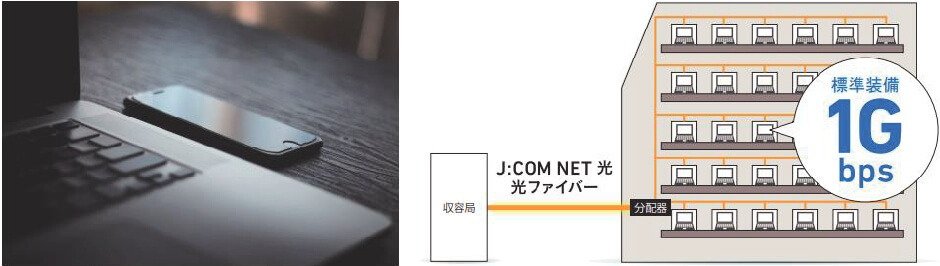 「J:COM NET光1Gbpsコース」全戸標準装備。