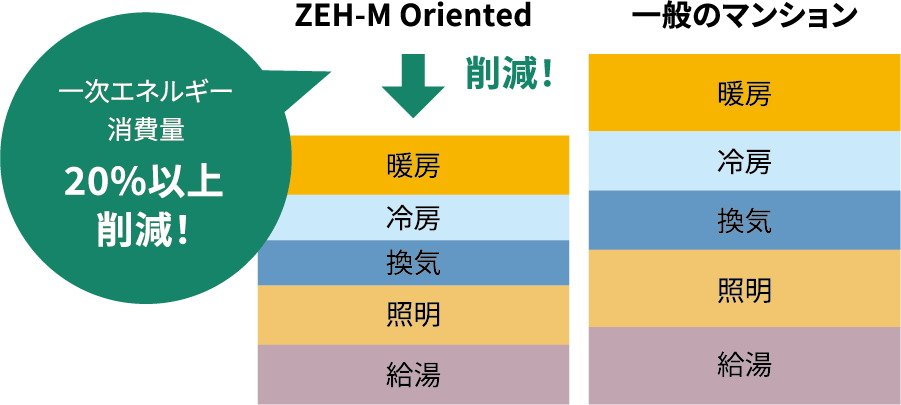 ZEH-M Oriented
高効率な設備・システムの導入