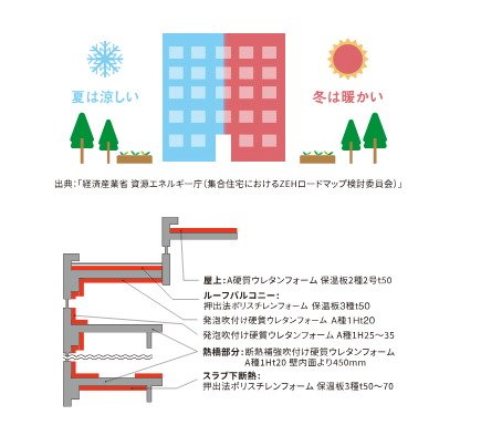 ZEH-M Oriented
断熱性の向上