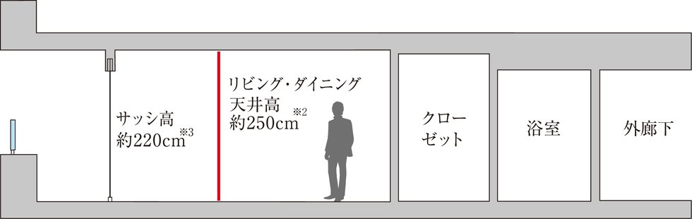 天井高・サッシ高
