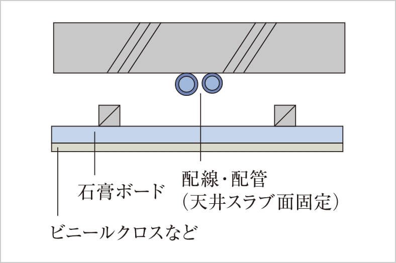 二重天井