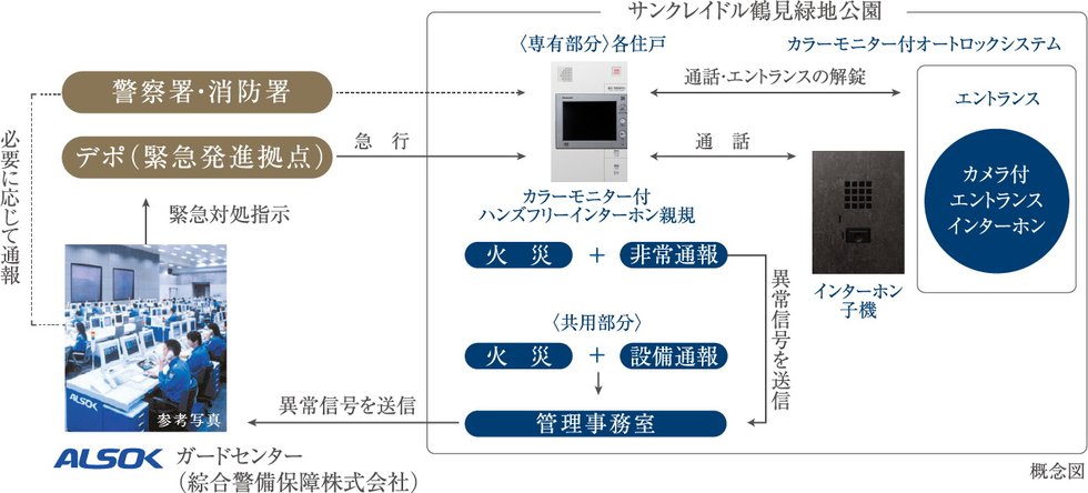 24時間遠隔保安システム〈ALSOK〉