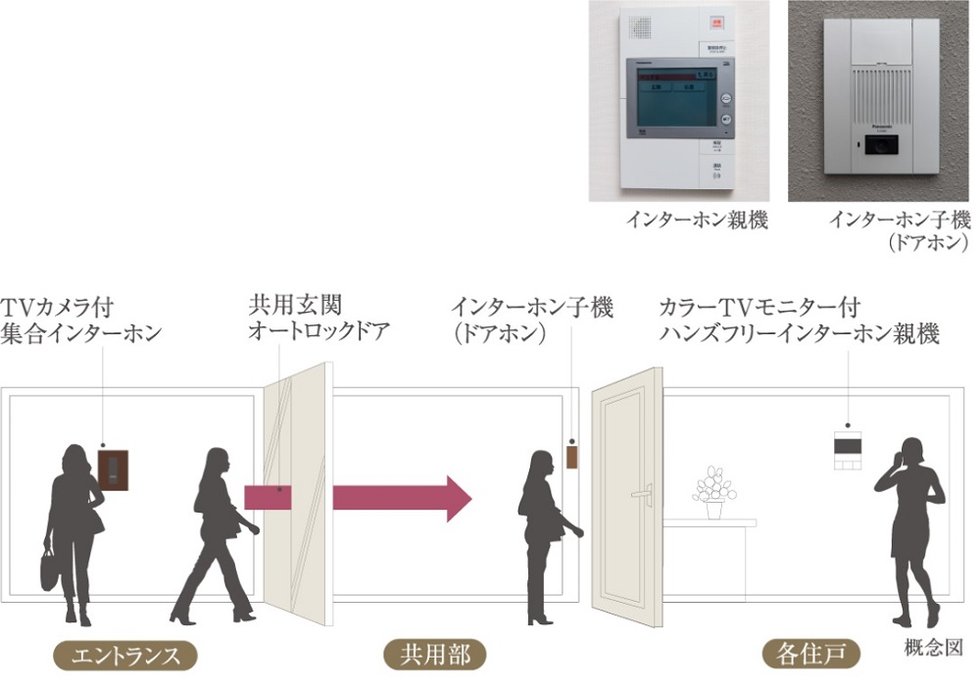 カラーTVモニター付インターホン
＆オートロックシステム
