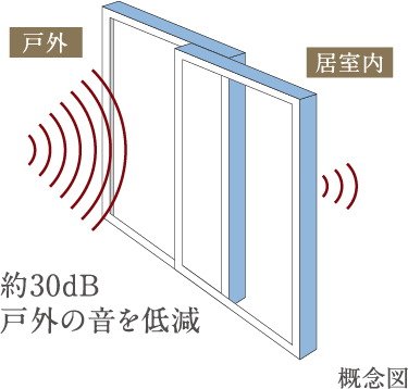 遮音性能T-2等級の遮音仕様（一部除く）