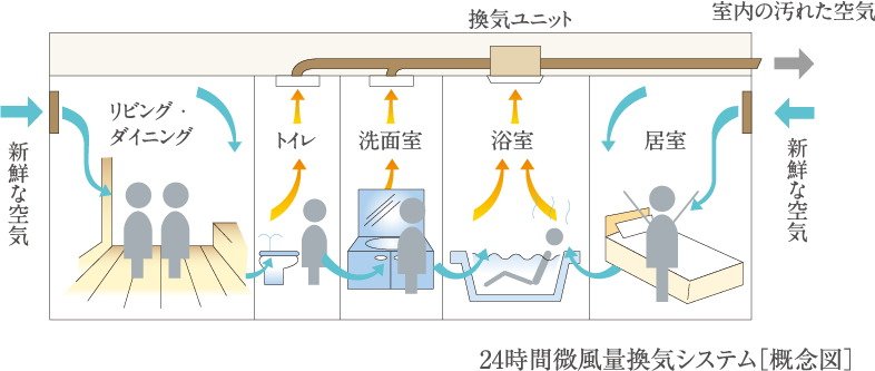 24時間微風量換気システム