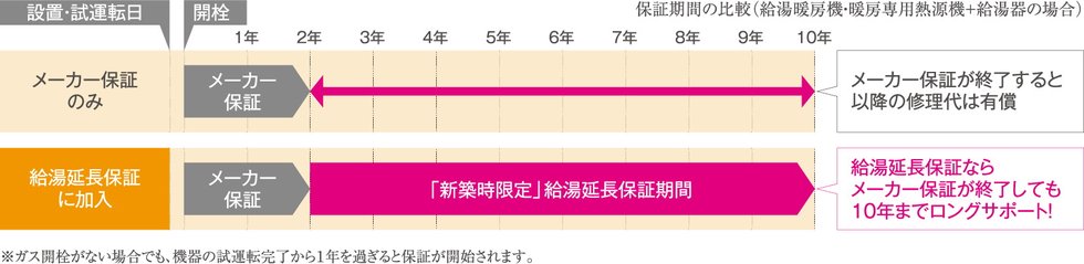 ご使用開始から、最大10年のロング保証