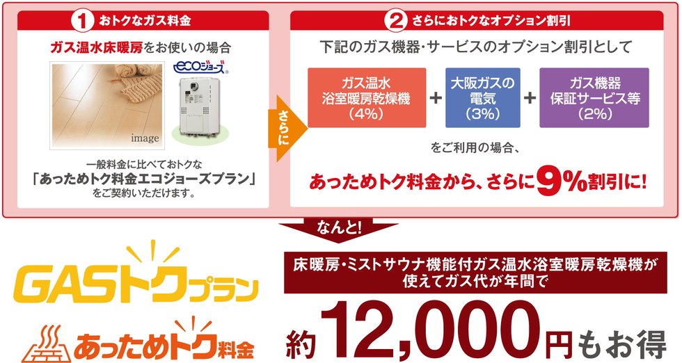 床暖房ガス得プランで月々のガス代がお得。