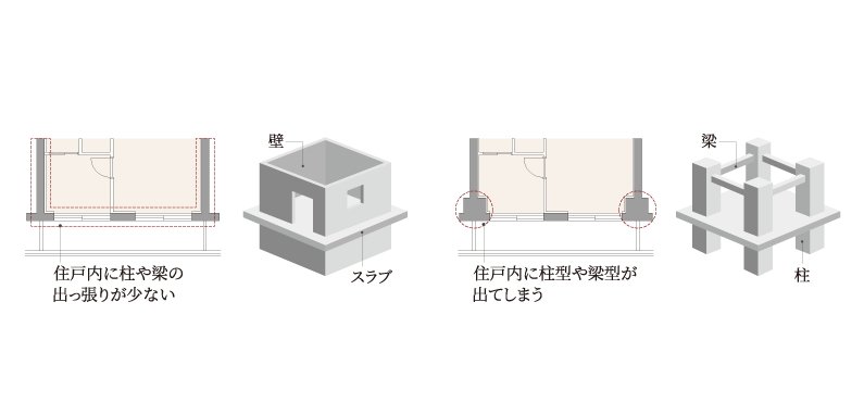 壁式構造