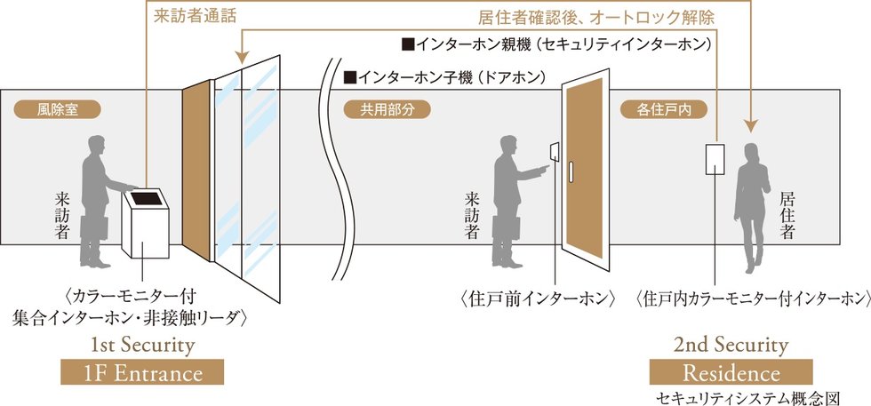 安心を守るセキュリティシステムを採用