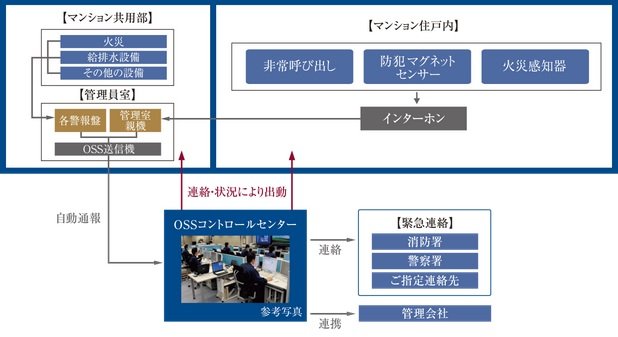 毎日の安心をサポートする
「ホームセキュリティシステム」