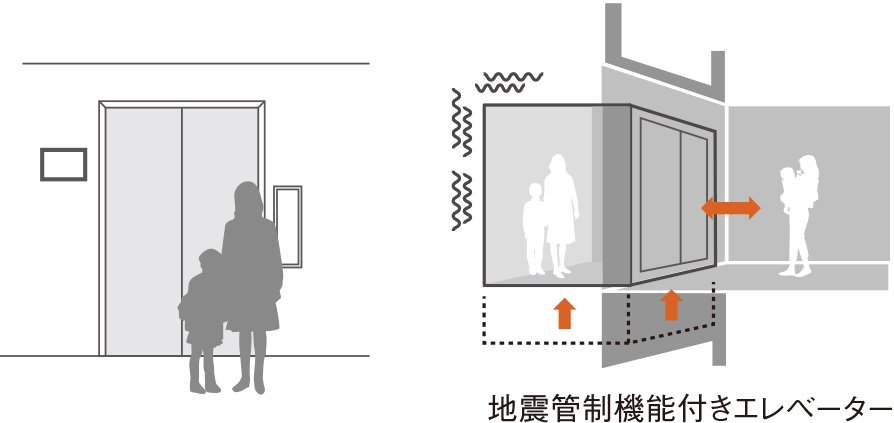 防犯・防災に配慮した
エレベーターシステム