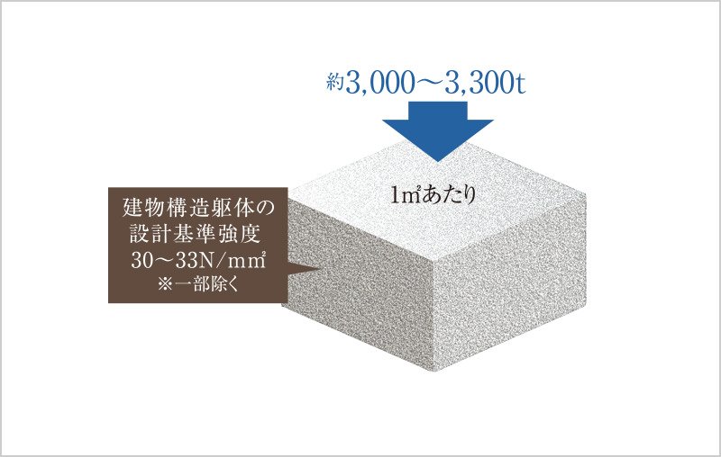 コンクリート強度