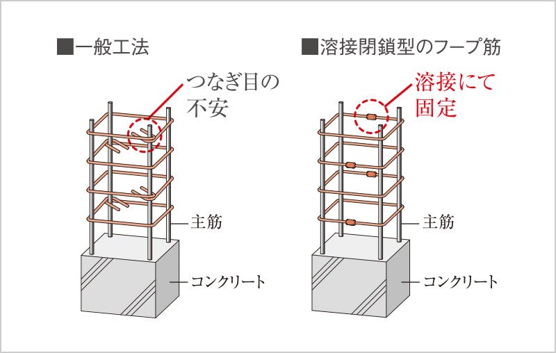 溶接閉鎖型のフープ筋