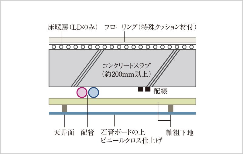 床構造・二重天井・温水式床暖房