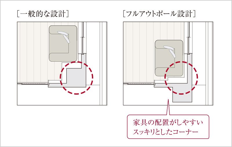 フルアウトポール設計