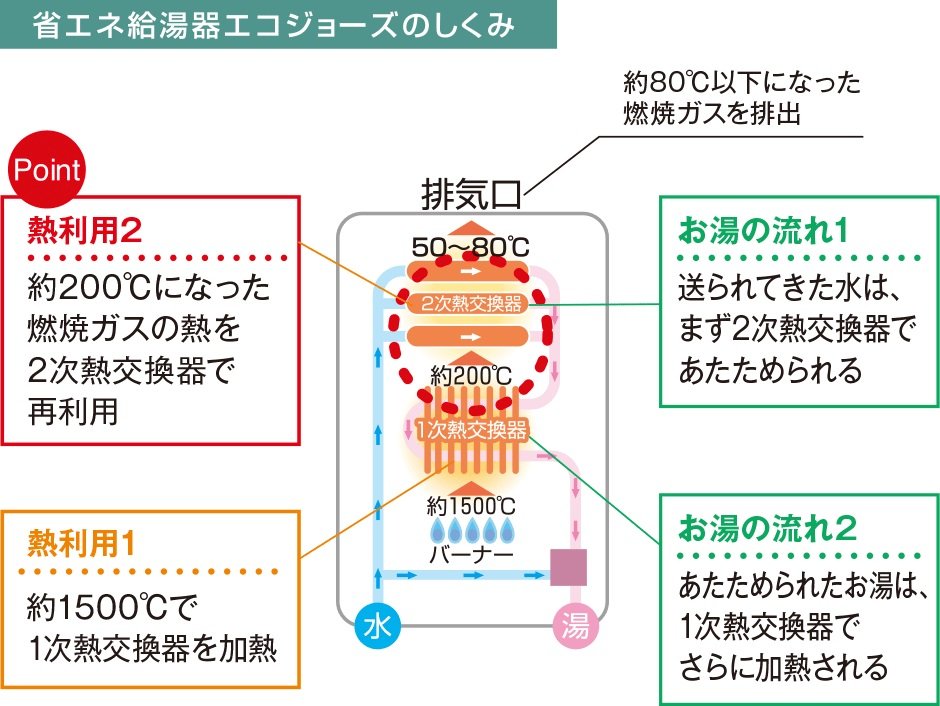 省エネ給湯器エコジョーズのしくみ