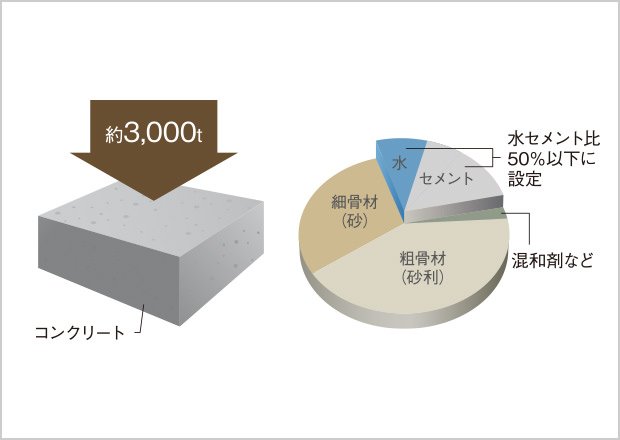 高耐久コンクリート