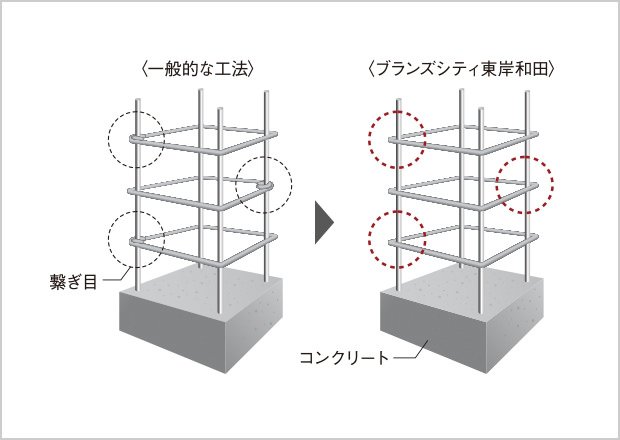溶接閉鎖型せん断補強筋
