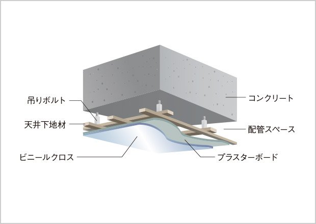 二重天井