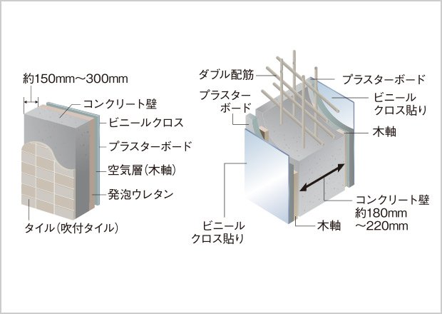 住戸外壁・戸境壁