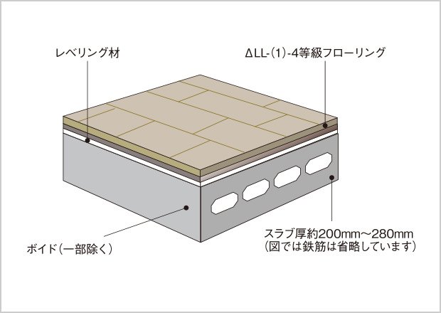 遮音性に配慮した床構造