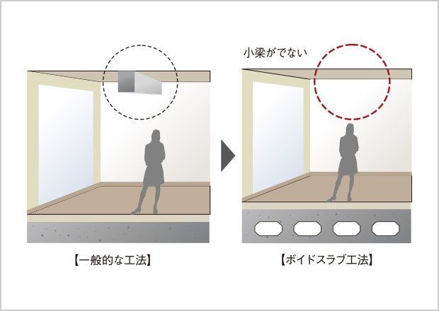 ボイドスラブ