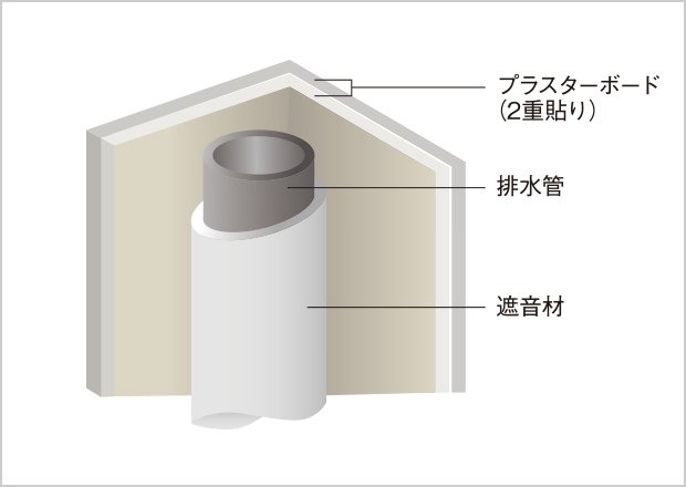 排水管の遮音対策(住戸内パイプスペース)